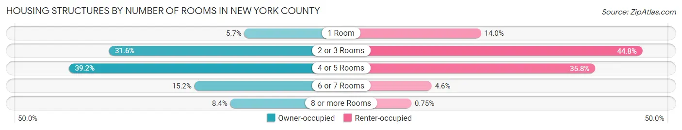 Housing Structures by Number of Rooms in New York County