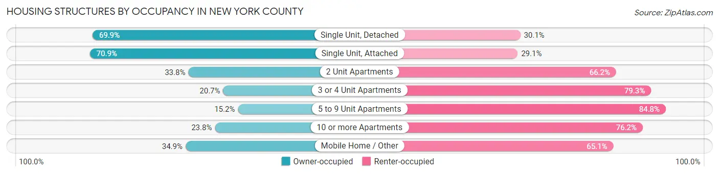 Housing Structures by Occupancy in New York County