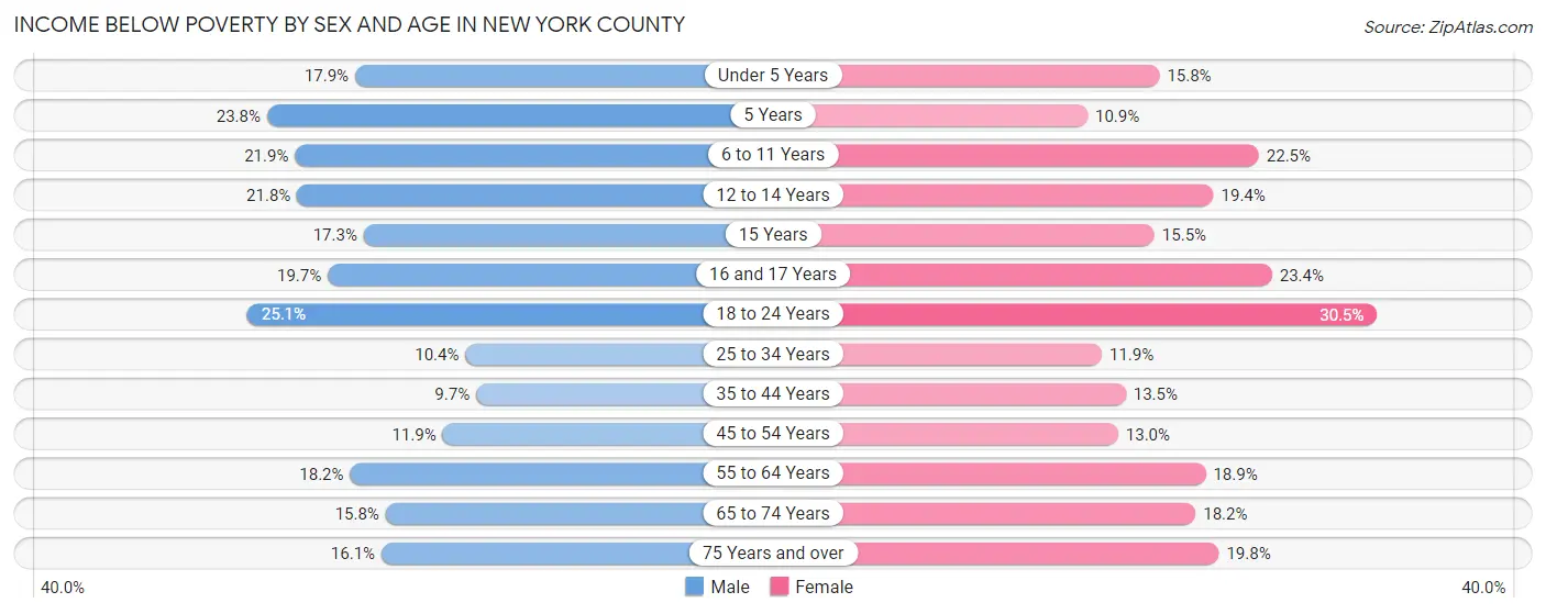 Income Below Poverty by Sex and Age in New York County