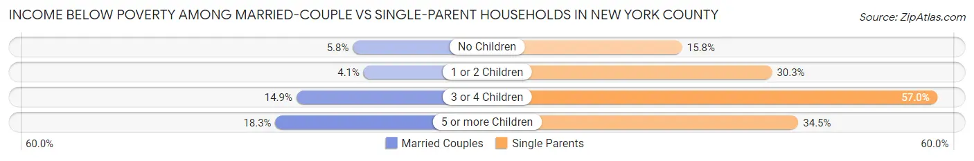 Income Below Poverty Among Married-Couple vs Single-Parent Households in New York County