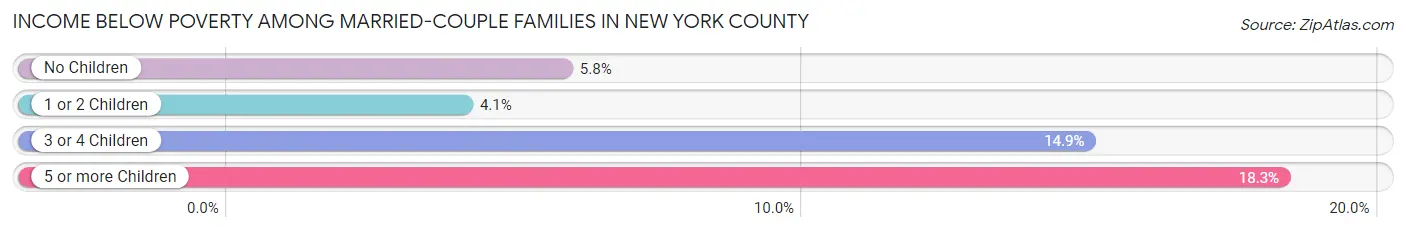 Income Below Poverty Among Married-Couple Families in New York County
