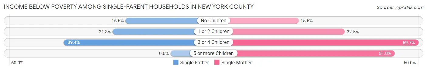 Income Below Poverty Among Single-Parent Households in New York County