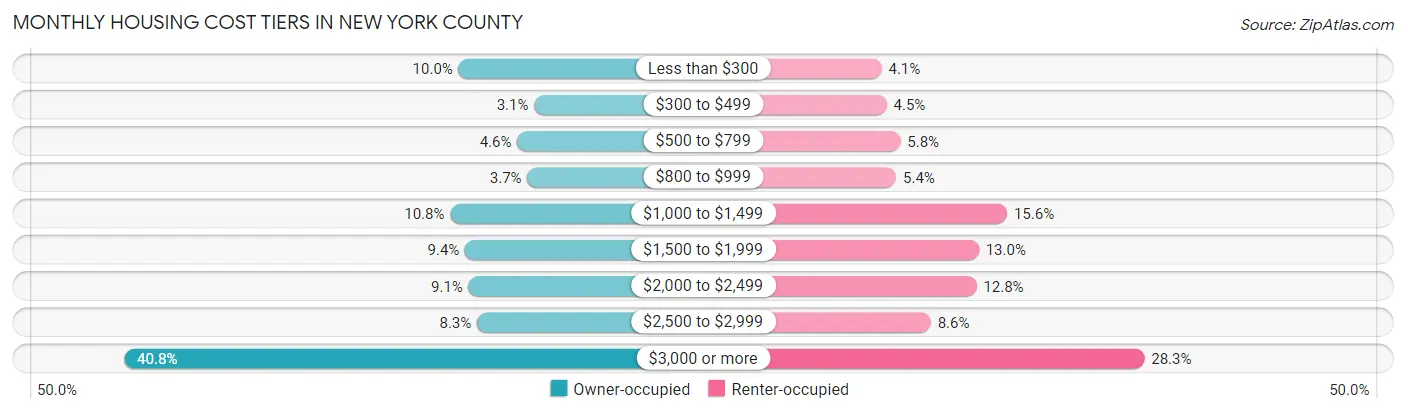 Monthly Housing Cost Tiers in New York County