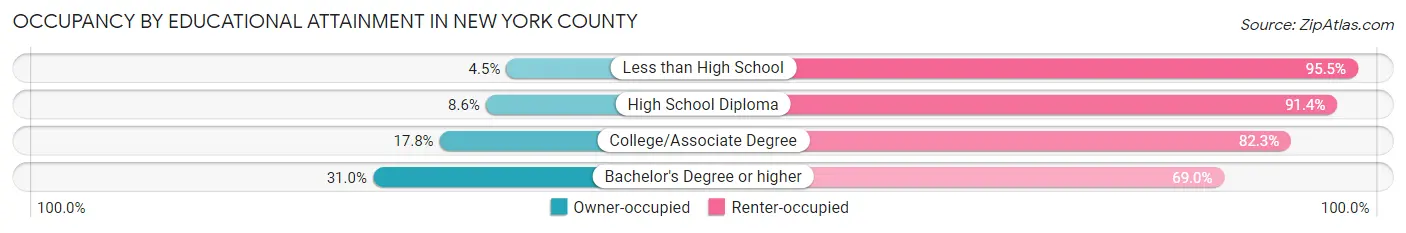 Occupancy by Educational Attainment in New York County