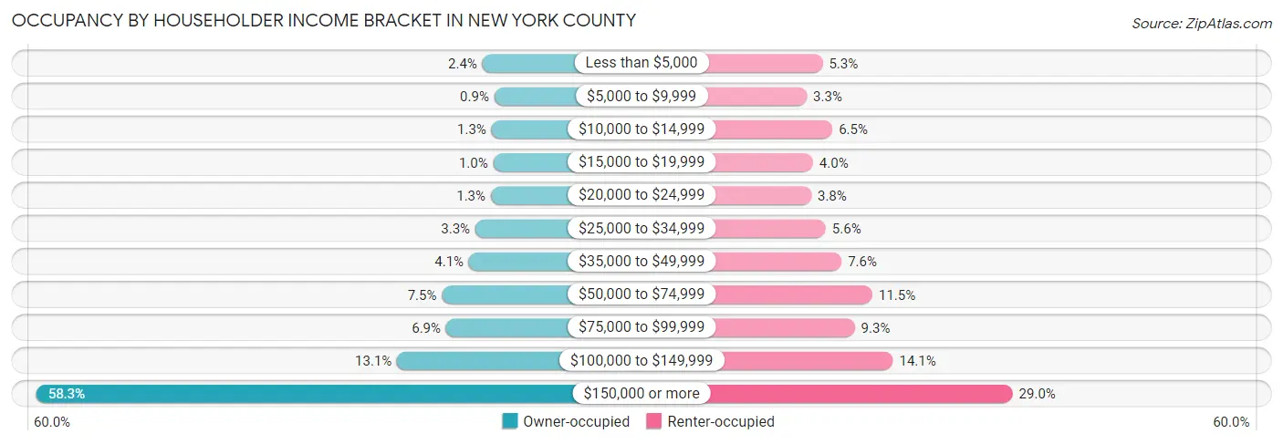 Occupancy by Householder Income Bracket in New York County