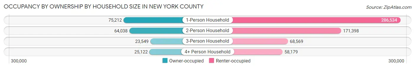 Occupancy by Ownership by Household Size in New York County