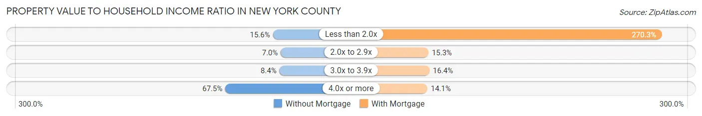 Property Value to Household Income Ratio in New York County