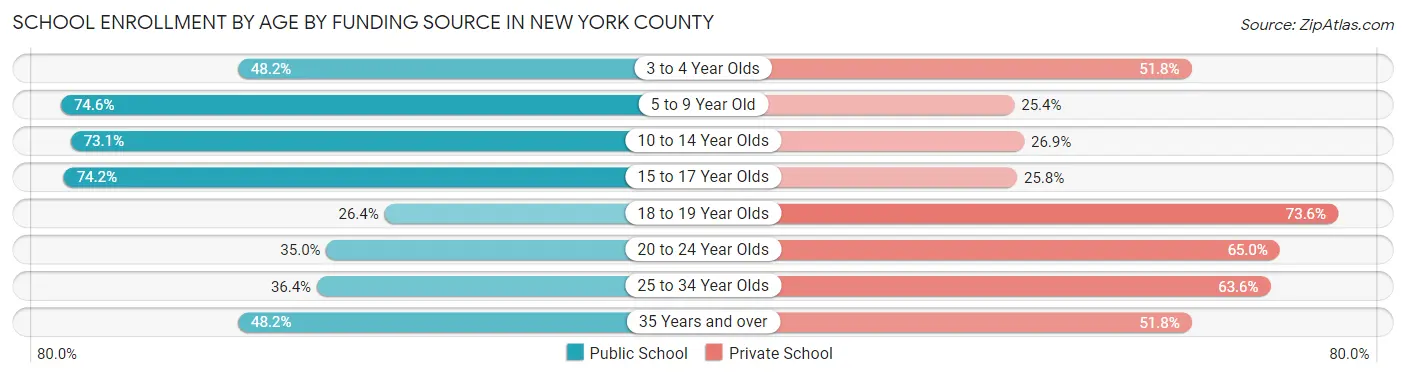 School Enrollment by Age by Funding Source in New York County