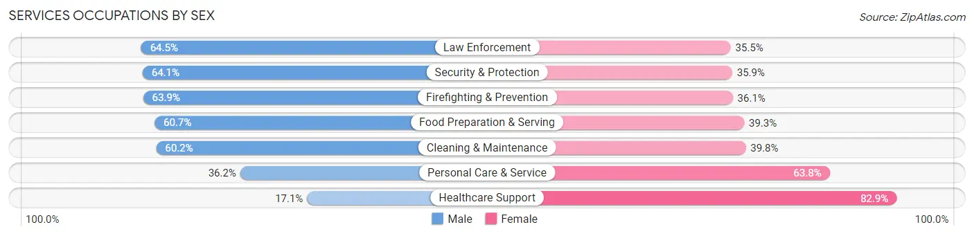 Services Occupations by Sex in New York County
