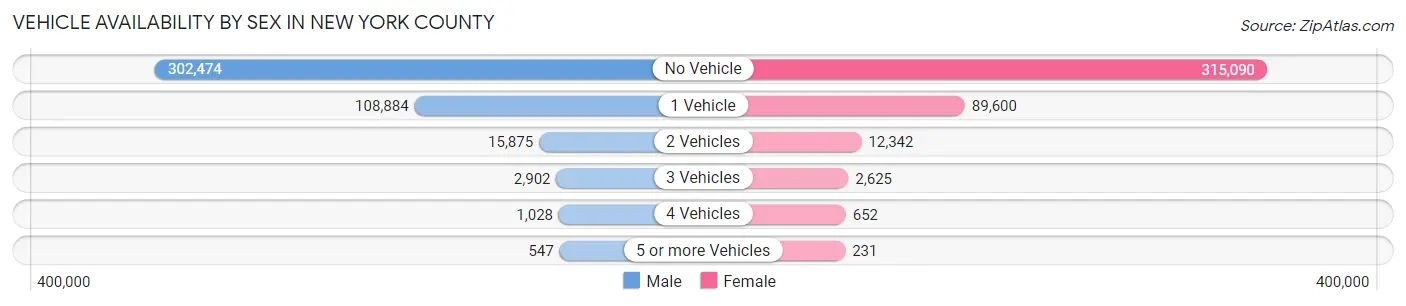 Vehicle Availability by Sex in New York County