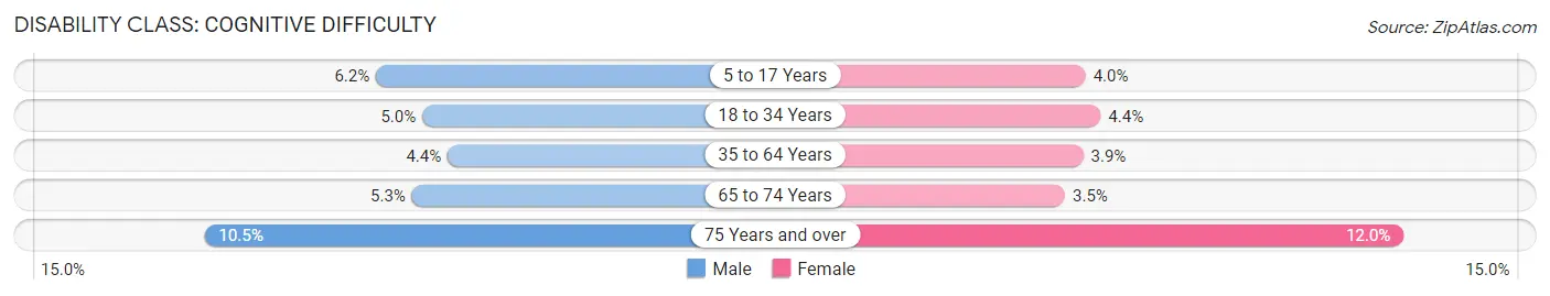 Disability in Virginia Beach City: <span>Cognitive Difficulty</span>