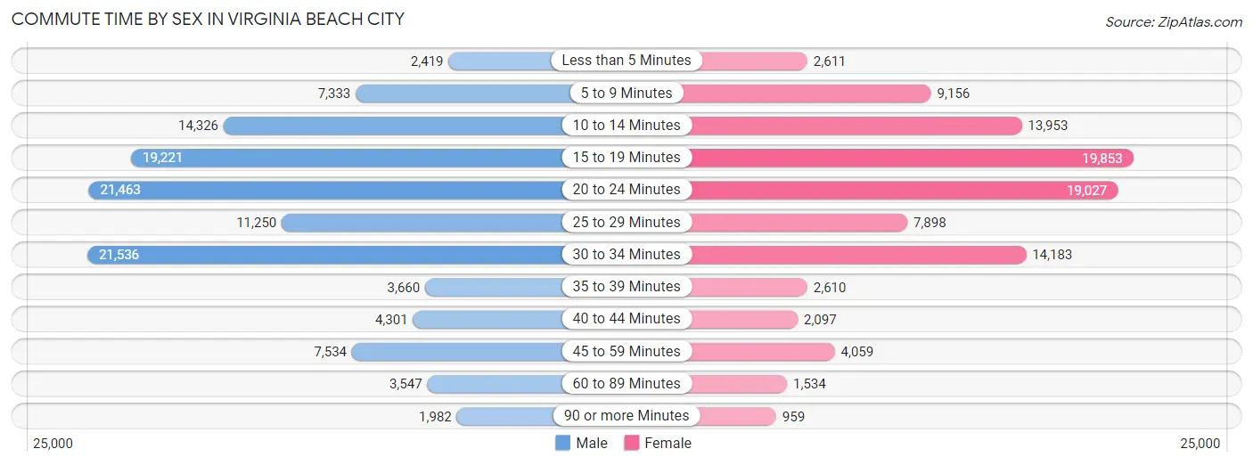 Commute Time by Sex in Virginia Beach City