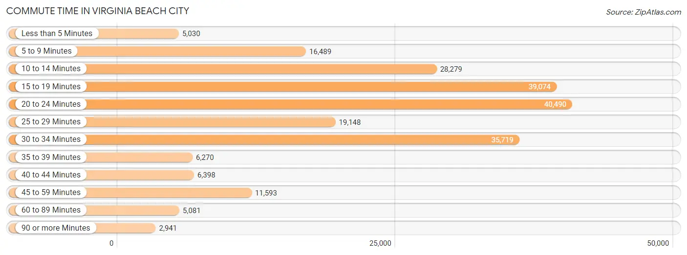 Commute Time in Virginia Beach City