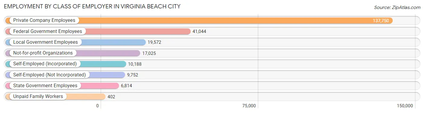 Employment by Class of Employer in Virginia Beach City