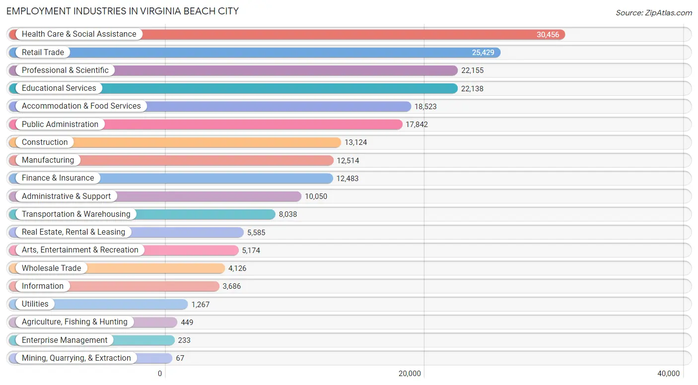 Employment Industries in Virginia Beach City