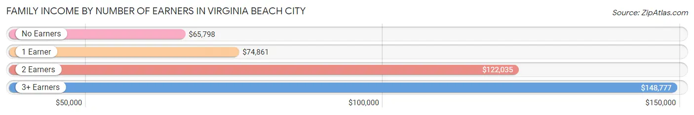 Family Income by Number of Earners in Virginia Beach City