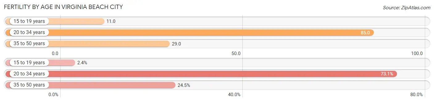 Female Fertility by Age in Virginia Beach City