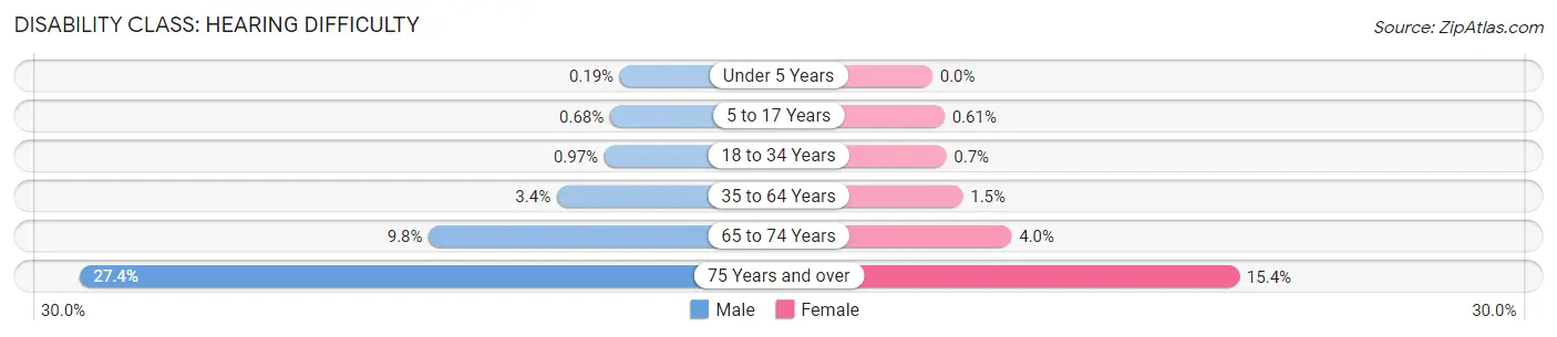 Disability in Virginia Beach City: <span>Hearing Difficulty</span>