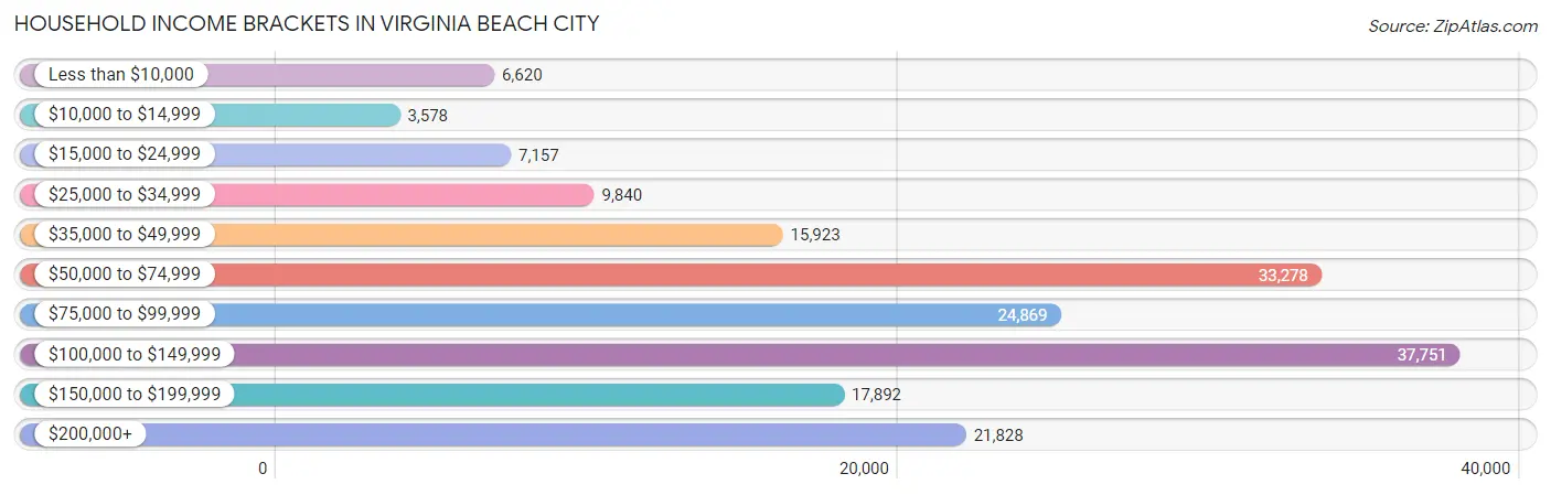 Household Income Brackets in Virginia Beach City