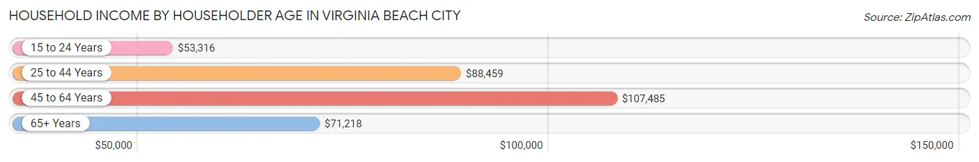 Household Income by Householder Age in Virginia Beach City
