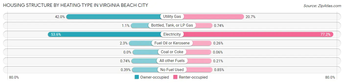 Housing Structure by Heating Type in Virginia Beach City