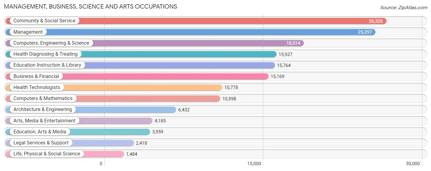 Management, Business, Science and Arts Occupations in Virginia Beach City