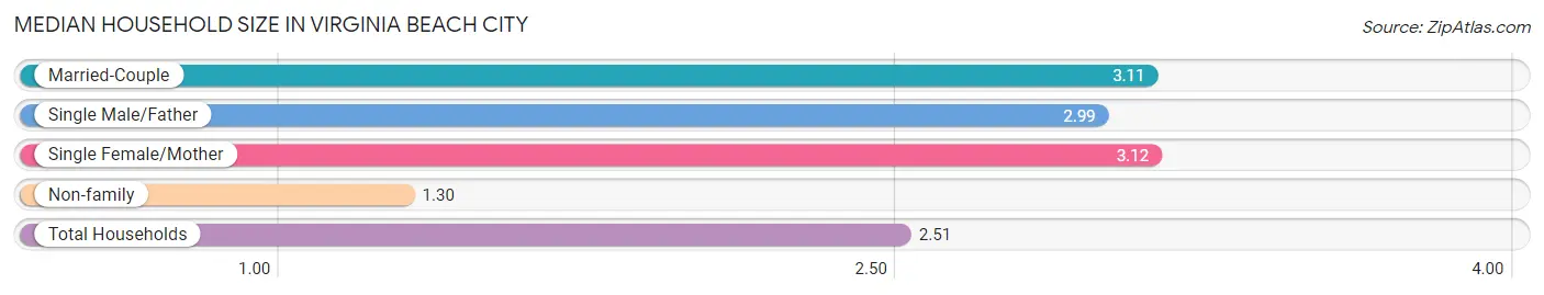 Median Household Size in Virginia Beach City
