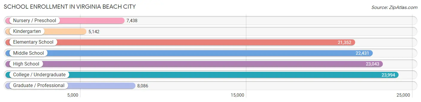 School Enrollment in Virginia Beach City