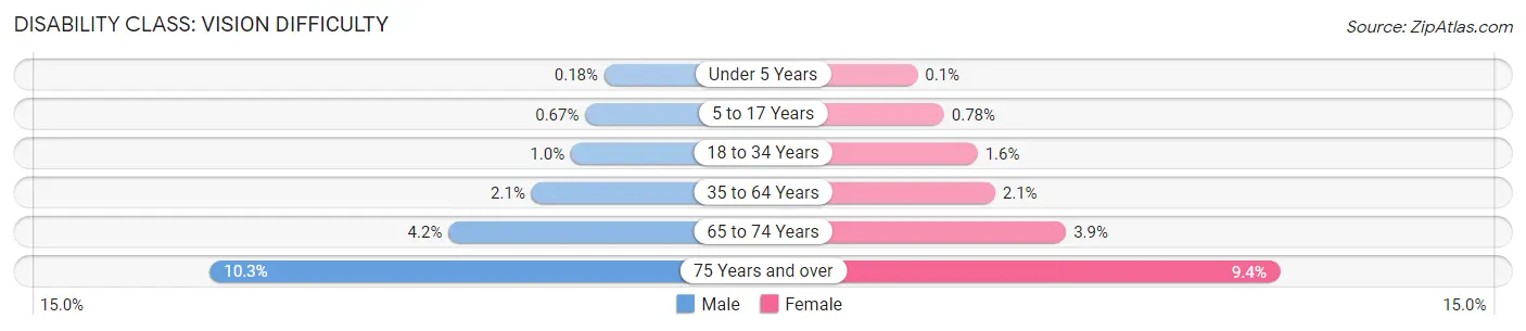 Disability in Virginia Beach City: <span>Vision Difficulty</span>