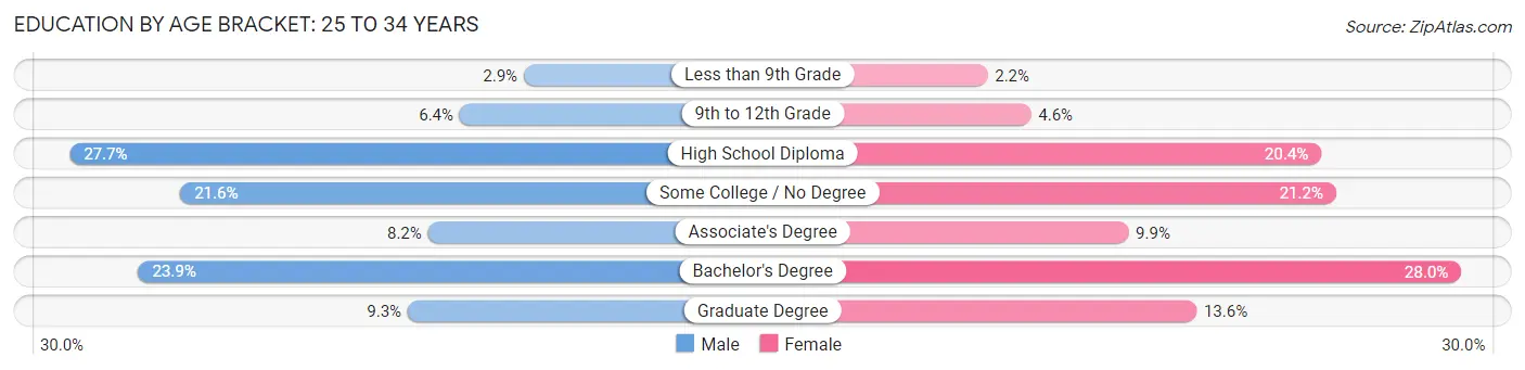 Education By Age Bracket in the United States: 25 to 34 Years