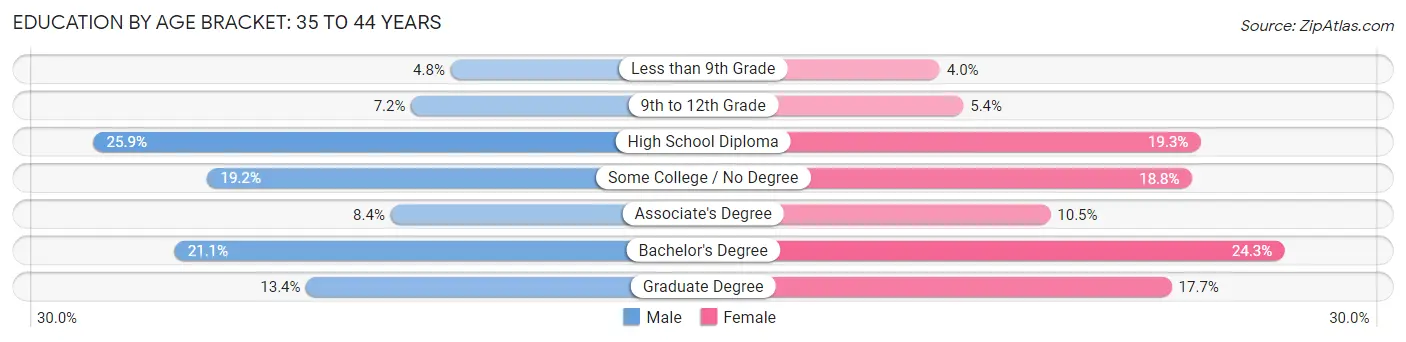 Education By Age Bracket in the United States: 35 to 44 Years