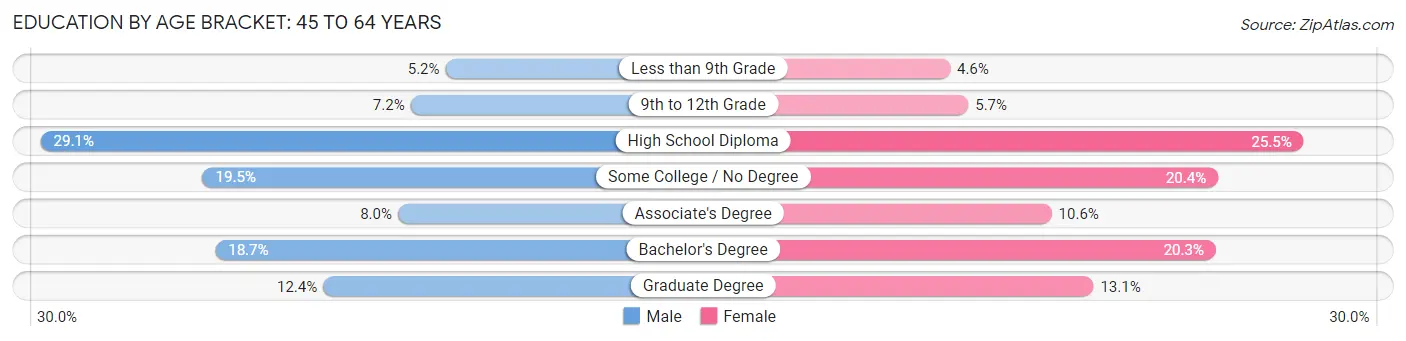 Education By Age Bracket in the United States: 45 to 64 Years