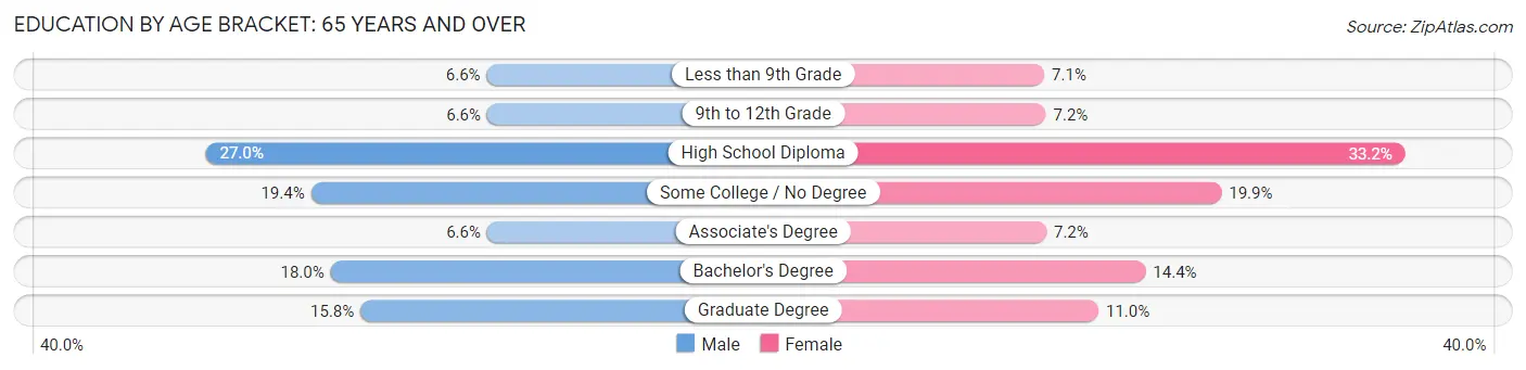 Education By Age Bracket in the United States: 65 Years and over
