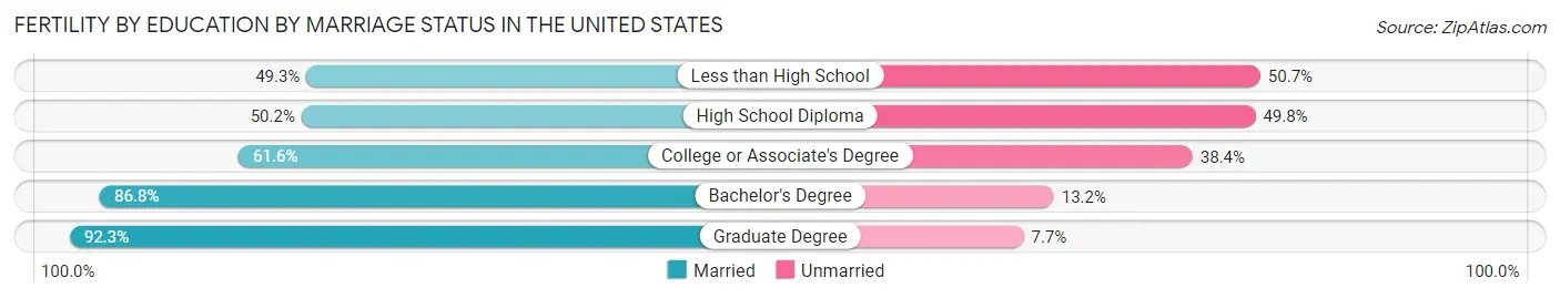 Female Fertility by Education by Marriage Status in the United States