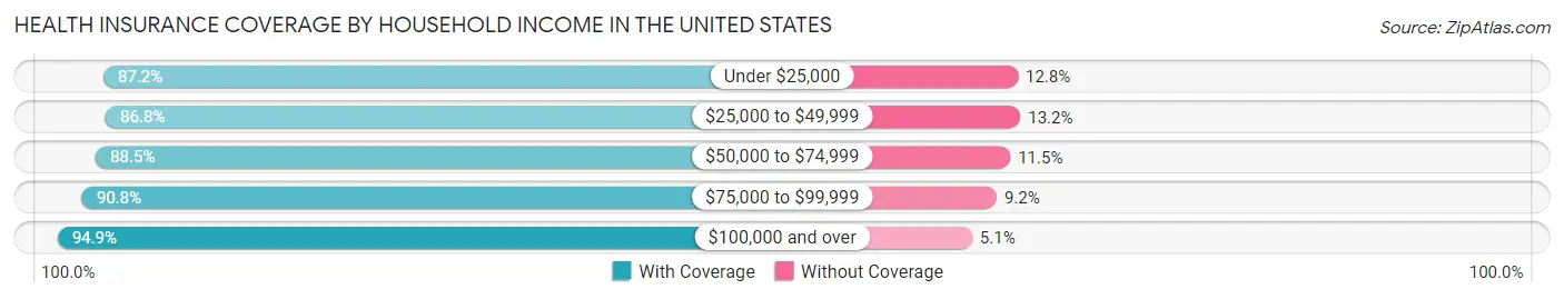 Health Insurance Coverage by Household Income in the United States
