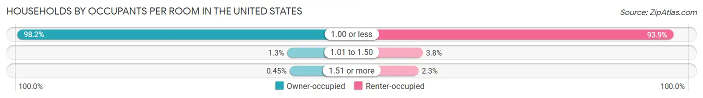 Households by Occupants per Room in the United States