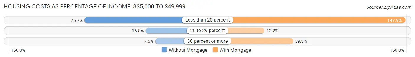 Housing Costs as Percentage of Income in the United States: <span>$35,000 to $49,999</span>