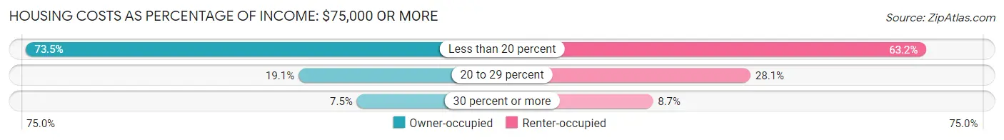 Housing Costs as Percentage of Income in the United States: <span>$75,000 or more</span>