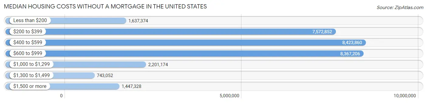 Median Housing Costs without a Mortgage in the United States