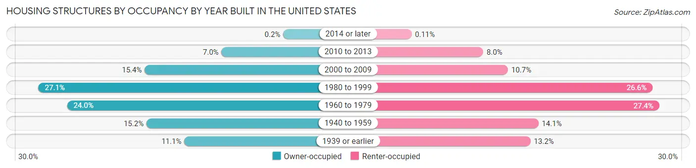 Housing Structures by Occupancy by Year Built in the United States