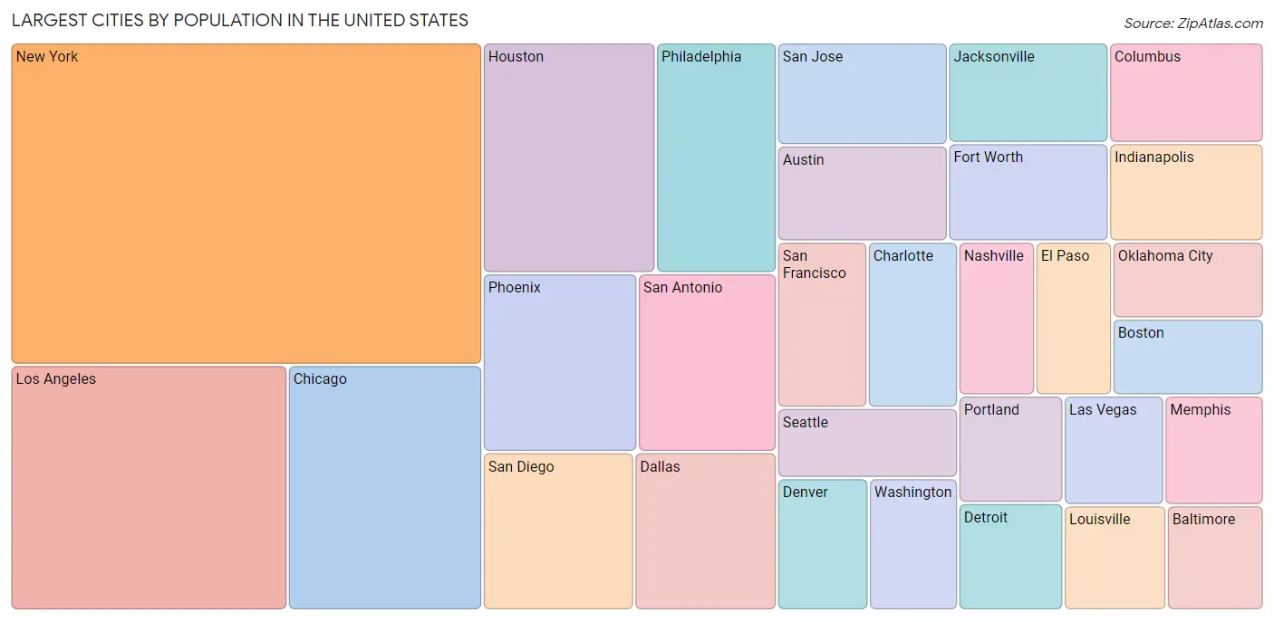 Largest Cities by Population in the United States