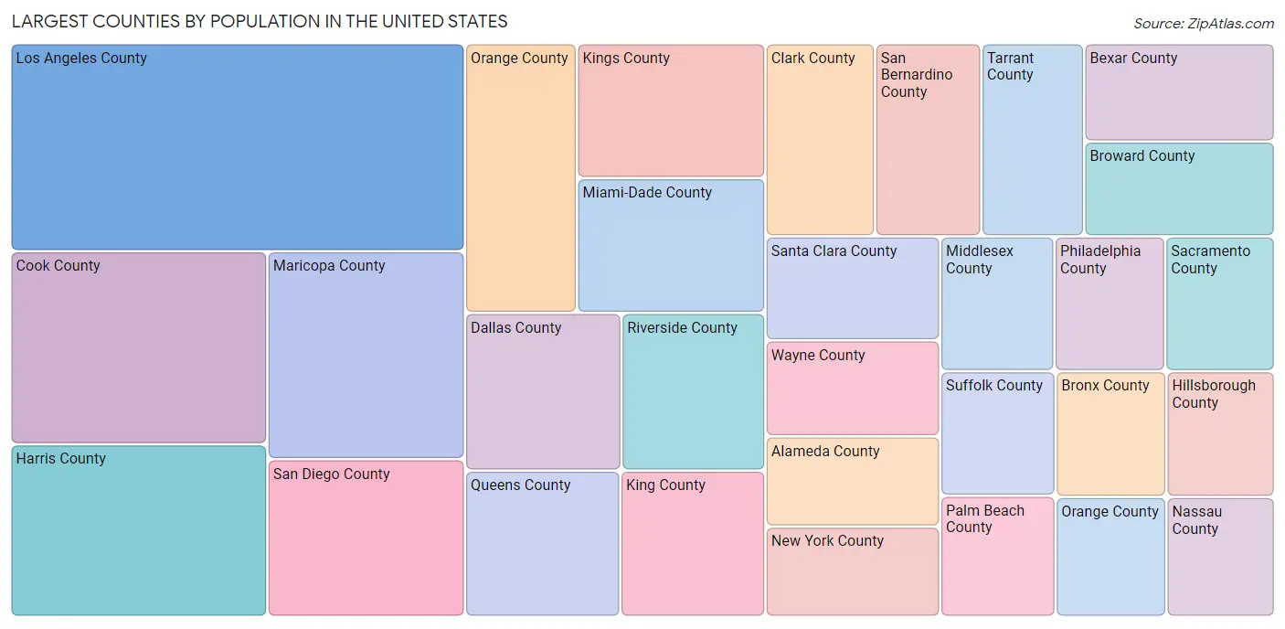 Largest Counties by Population in the United States