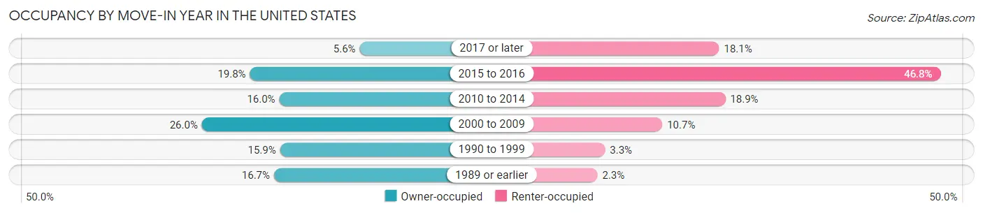 Occupancy by Move-In Year in the United States