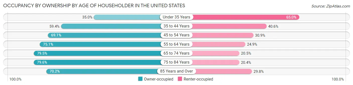 Occupancy by Ownership by Age of Householder in the United States