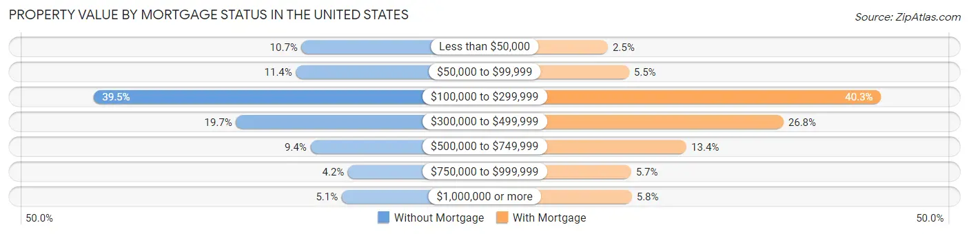 Property Value by Mortgage Status in the United States