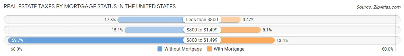 Real Estate Taxes by Mortgage Status in the United States