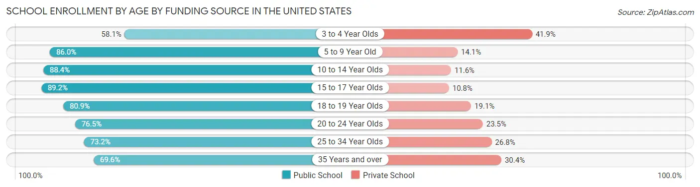 School Enrollment by Age by Funding Source in the United States