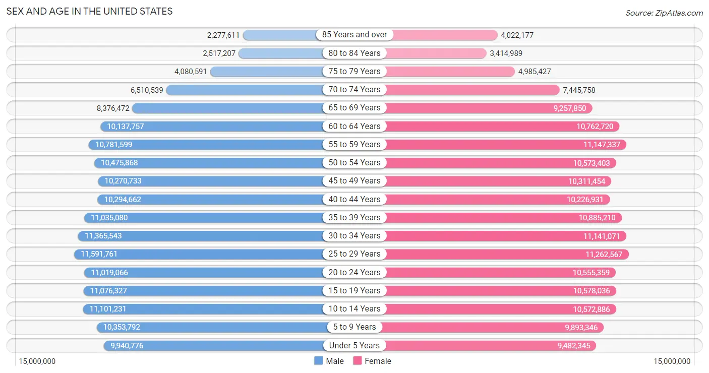 Sex and Age in the United States