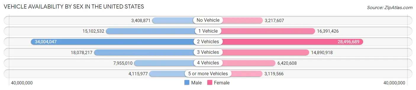 Vehicle Availability by Sex in the United States