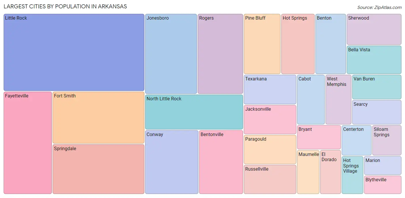 Arkansas Zip Codes Map & Profile 2023 Zip Atlas